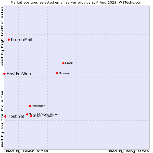 Market position of ProtonMail vs. Hostinet vs. HostForWeb