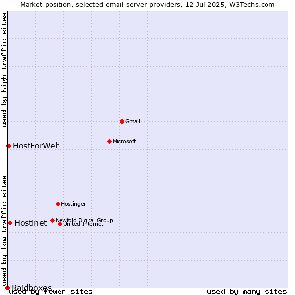 Market position of Hostinet vs. HostForWeb vs. Raidboxes