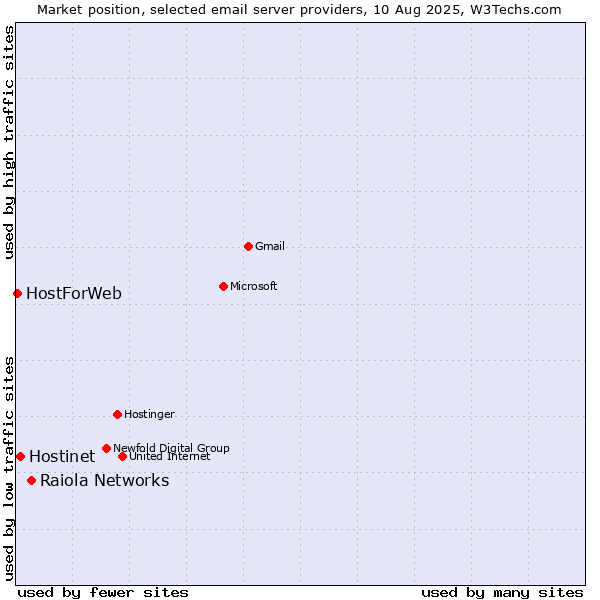 Market position of Raiola Networks vs. Hostinet vs. HostForWeb