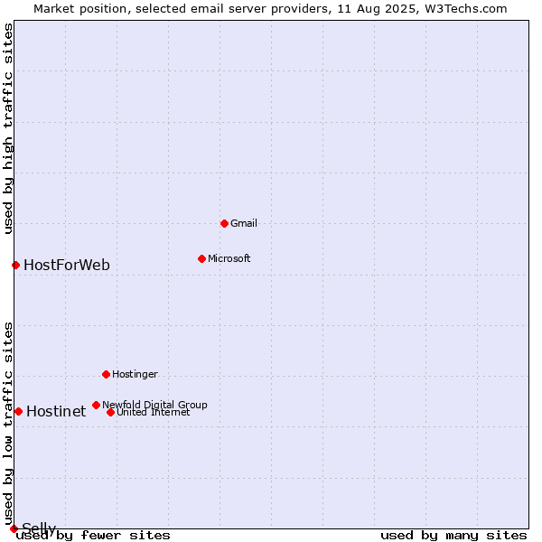 Market position of Hostinet vs. HostForWeb vs. Selly