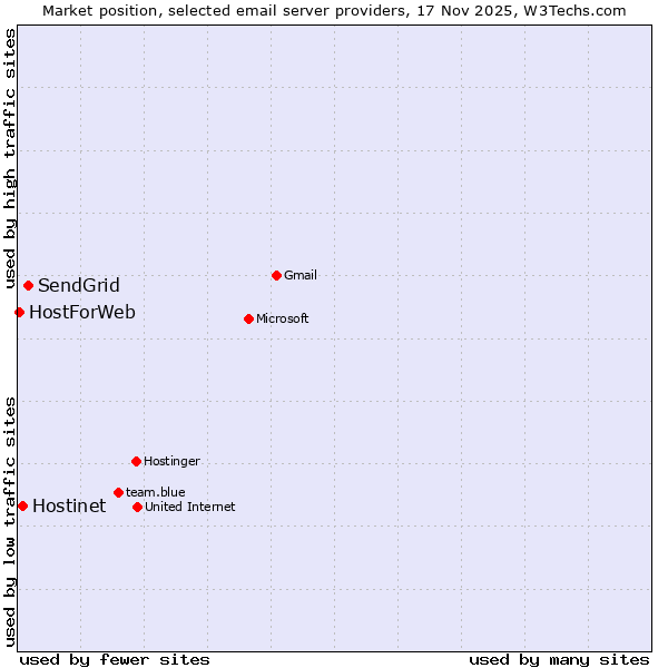 Market position of SendGrid vs. Hostinet vs. HostForWeb