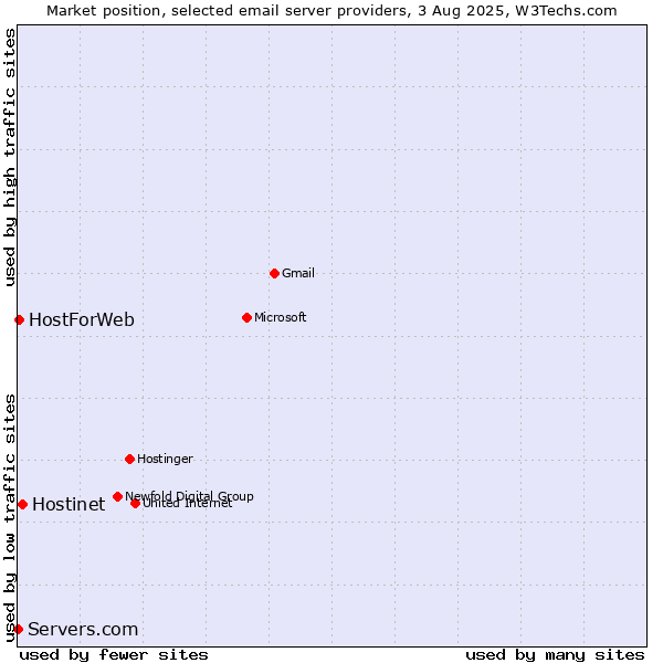Market position of Hostinet vs. HostForWeb vs. Servers.com