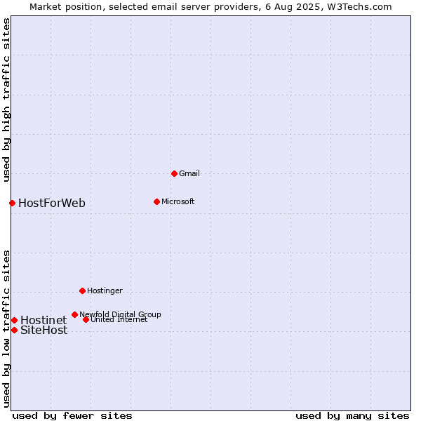 Market position of Hostinet vs. SiteHost vs. HostForWeb