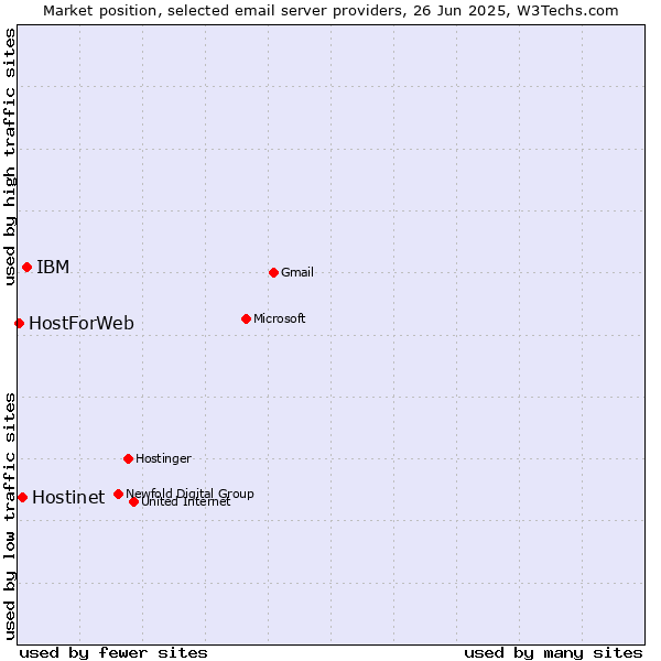 Market position of IBM vs. Hostinet vs. HostForWeb