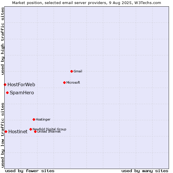 Market position of SpamHero vs. Hostinet vs. HostForWeb