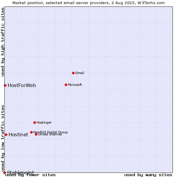 Market position of Hostinet vs. HostForWeb vs. Stablepoint