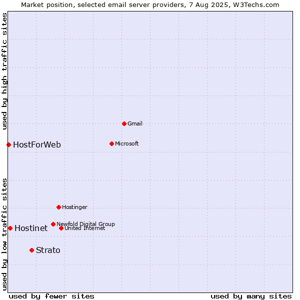Market position of Strato vs. Hostinet vs. HostForWeb