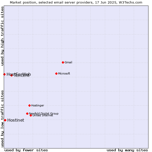 Market position of Tencent vs. Hostinet vs. HostForWeb