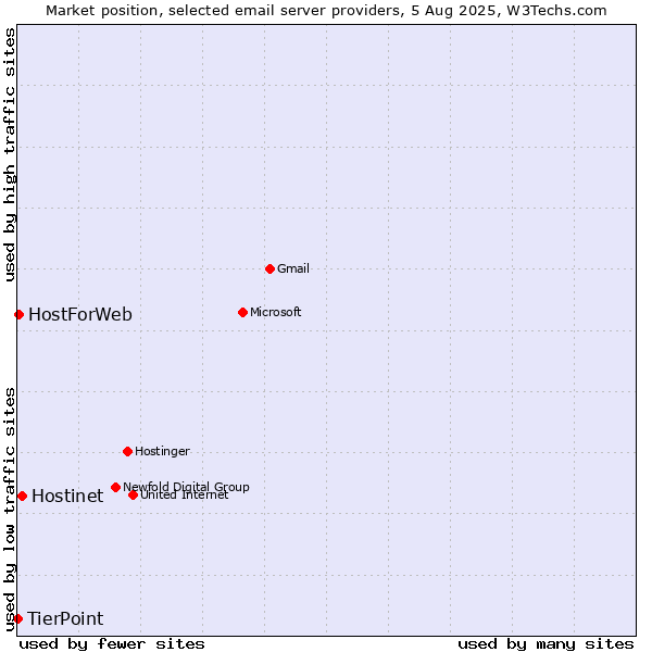 Market position of Hostinet vs. HostForWeb vs. TierPoint