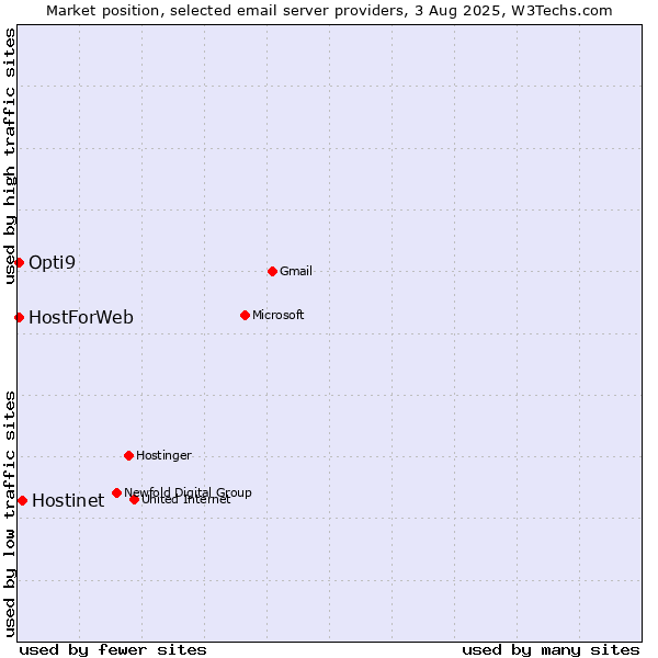 Market position of Hostinet vs. HostForWeb vs. Opti9