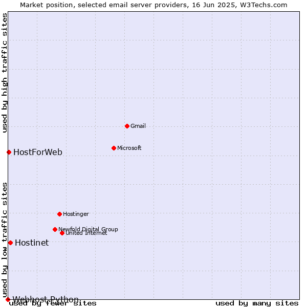 Market position of Hostinet vs. HostForWeb vs. Webhost Python