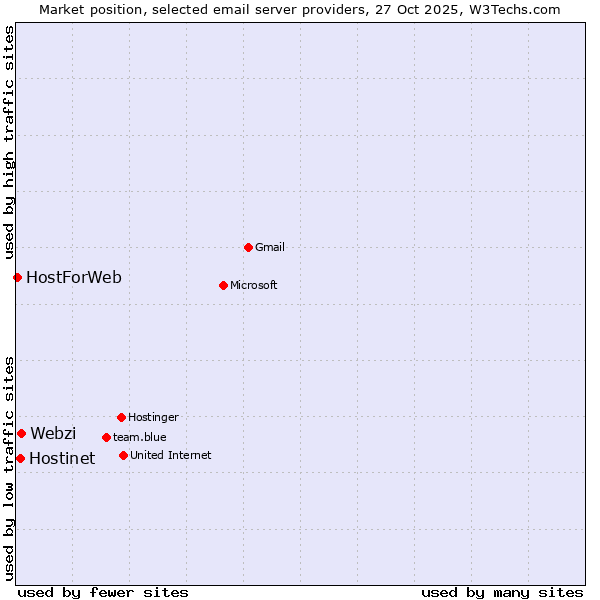 Market position of Webzi vs. Hostinet vs. HostForWeb
