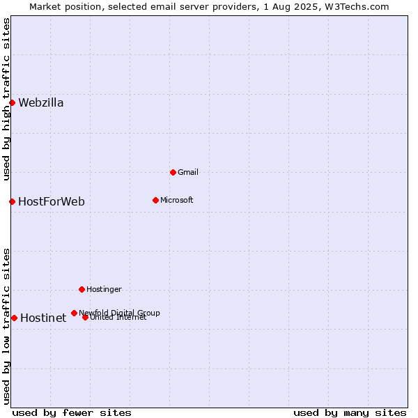 Market position of Hostinet vs. HostForWeb vs. Webzilla