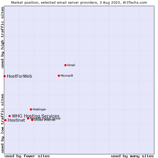 Market position of Hostinet vs. HostForWeb vs. WHG Hosting Services