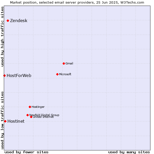 Market position of Zendesk vs. Hostinet vs. HostForWeb