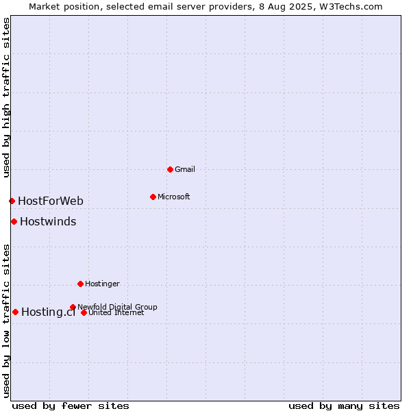 Market position of Hosting.cl vs. Hostwinds vs. HostForWeb