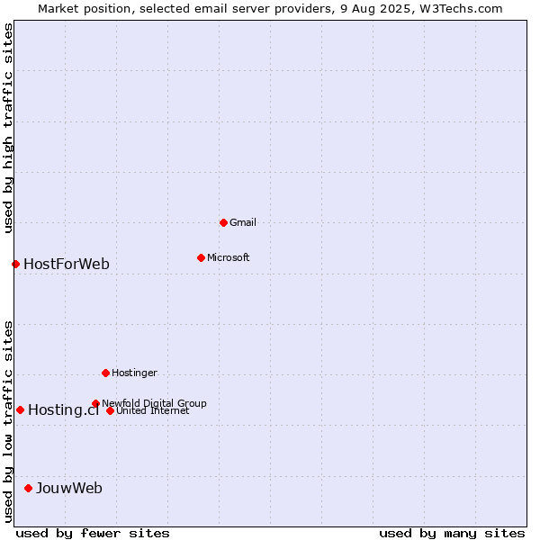 Market position of JouwWeb vs. Hosting.cl vs. HostForWeb
