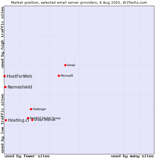 Market position of Hosting.cl vs. Nameshield vs. HostForWeb