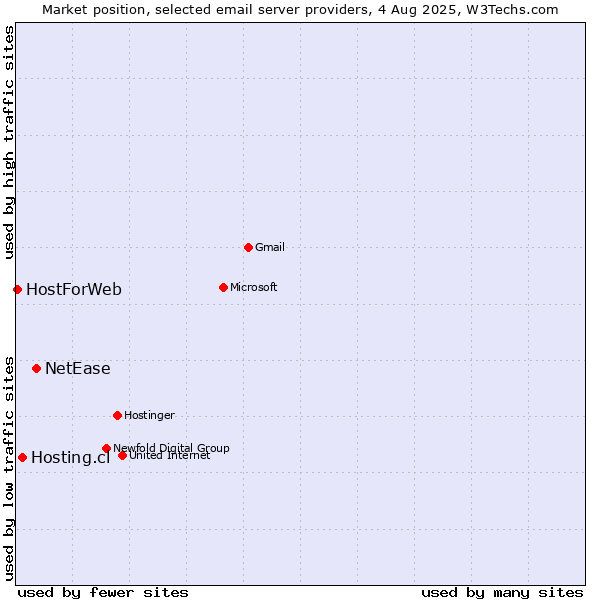 Market position of NetEase vs. Hosting.cl vs. HostForWeb
