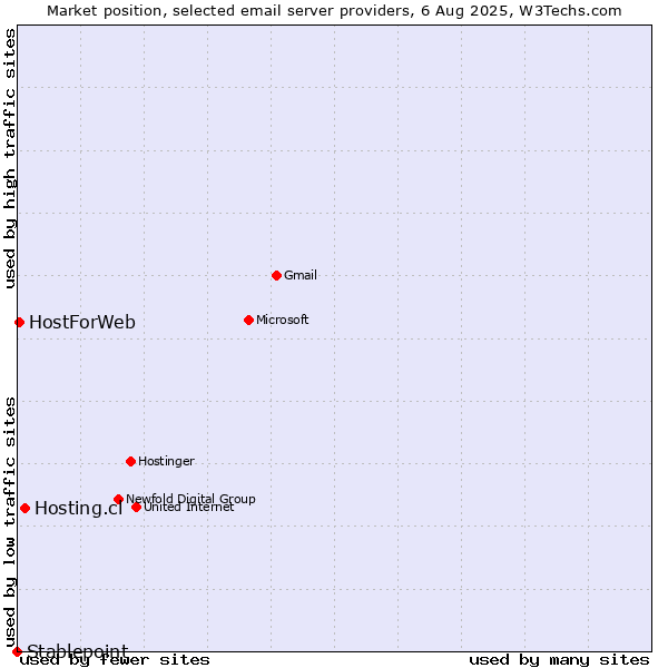 Market position of Hosting.cl vs. HostForWeb vs. Stablepoint