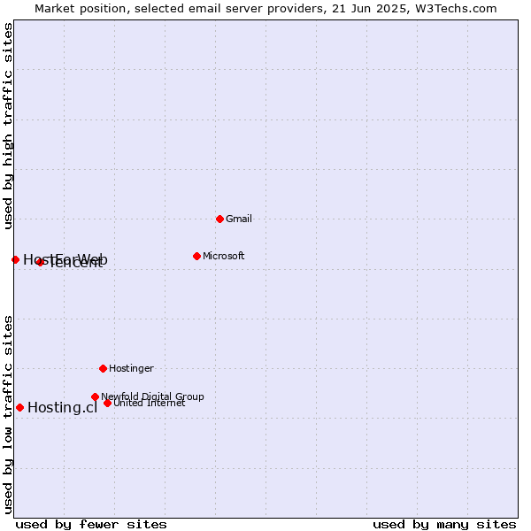 Market position of Tencent vs. Hosting.cl vs. HostForWeb