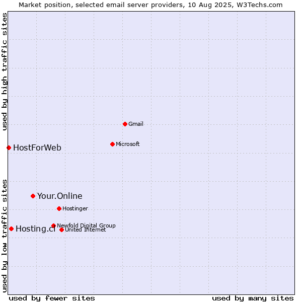 Market position of Your.Online vs. Hosting.cl vs. HostForWeb