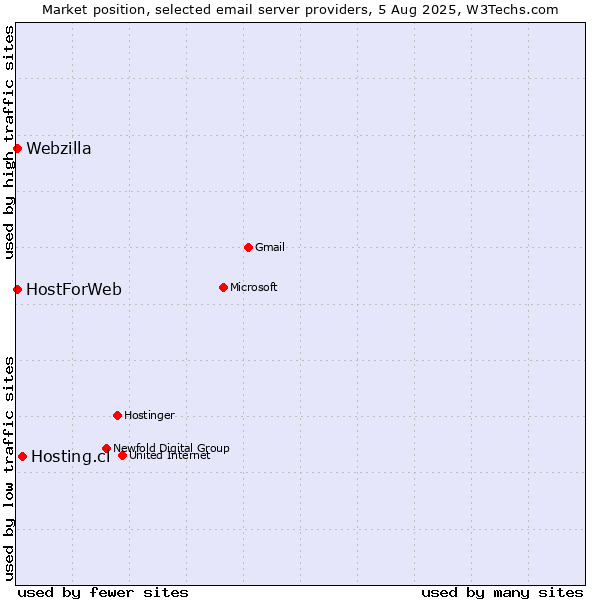 Market position of Hosting.cl vs. HostForWeb vs. Webzilla