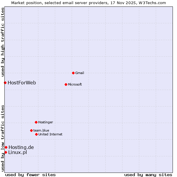 Market position of Hosting.de vs. Linux.pl vs. HostForWeb
