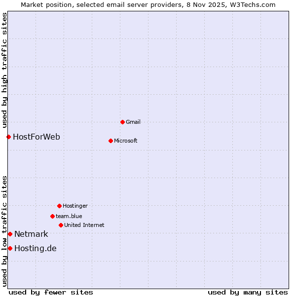 Market position of Netmark vs. Hosting.de vs. HostForWeb