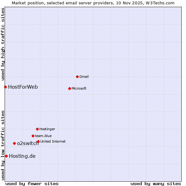 Market position of o2switch vs. Hosting.de vs. HostForWeb