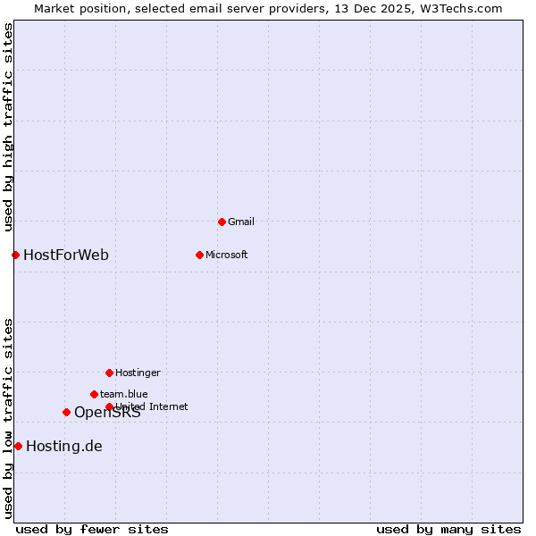 Market position of OpenSRS vs. Hosting.de vs. HostForWeb