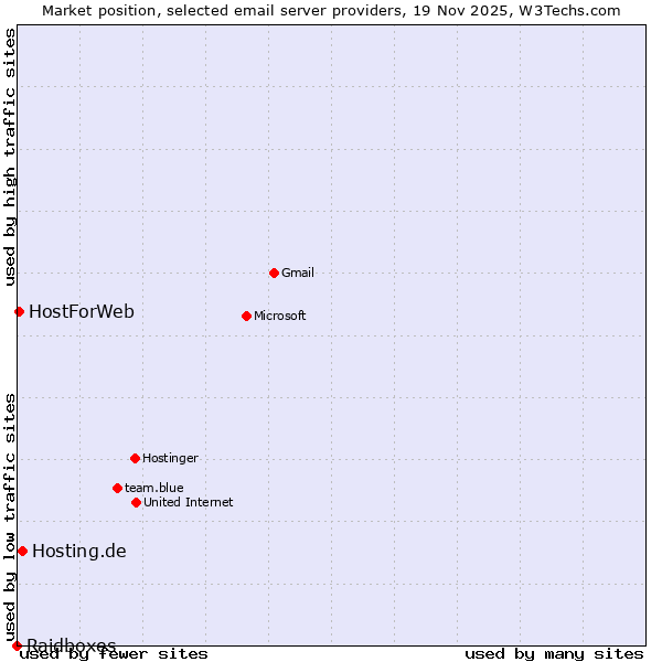 Market position of Hosting.de vs. HostForWeb vs. Raidboxes