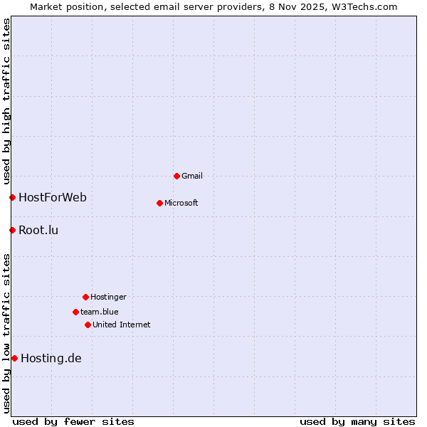 Market position of Hosting.de vs. HostForWeb vs. Root.lu