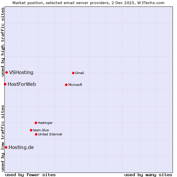 Market position of VSHosting vs. Hosting.de vs. HostForWeb
