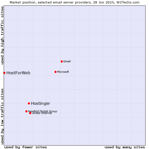 Market position of Hostinger vs. HostForWeb