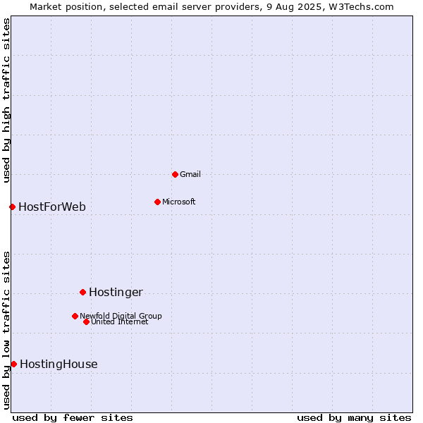 Market position of Hostinger vs. HostingHouse vs. HostForWeb