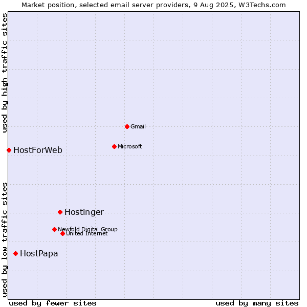 Market position of Hostinger vs. HostPapa vs. HostForWeb
