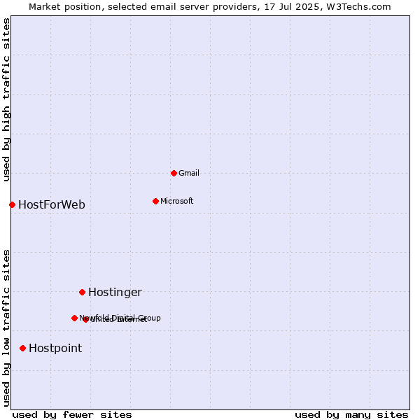 Market position of Hostinger vs. Hostpoint vs. HostForWeb