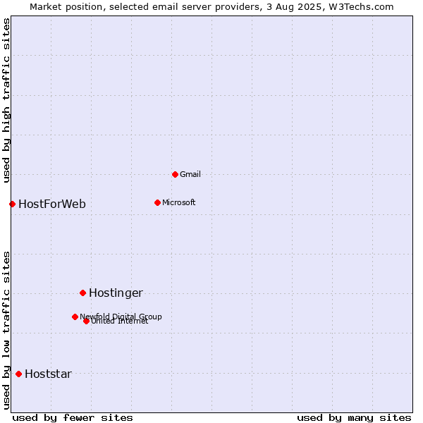 Market position of Hostinger vs. Hoststar vs. HostForWeb
