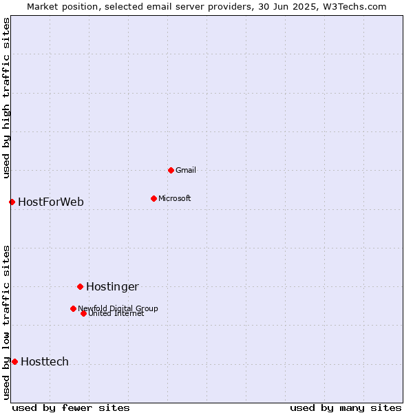 Market position of Hostinger vs. Hosttech vs. HostForWeb
