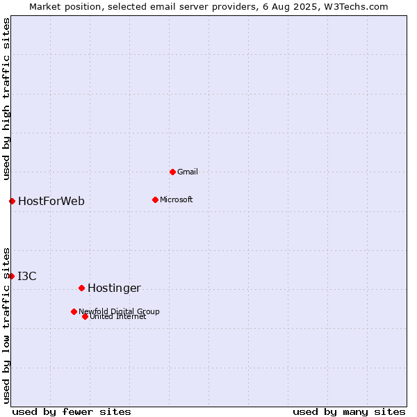 Market position of Hostinger vs. HostForWeb vs. I3C