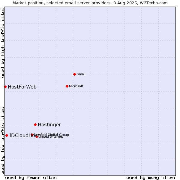 Market position of Hostinger vs. IDCloudHost vs. HostForWeb