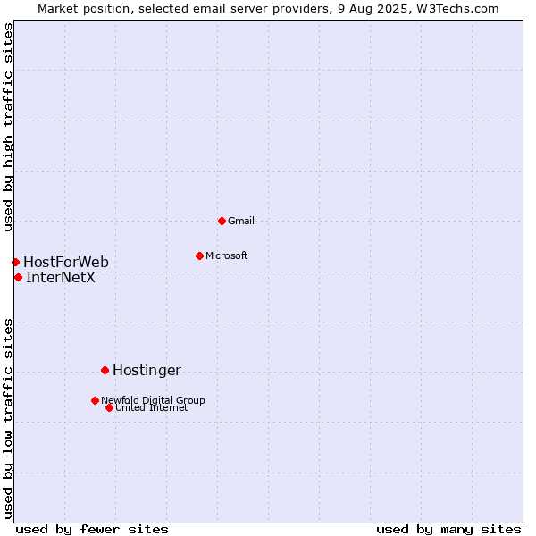 Market position of Hostinger vs. InterNetX vs. HostForWeb