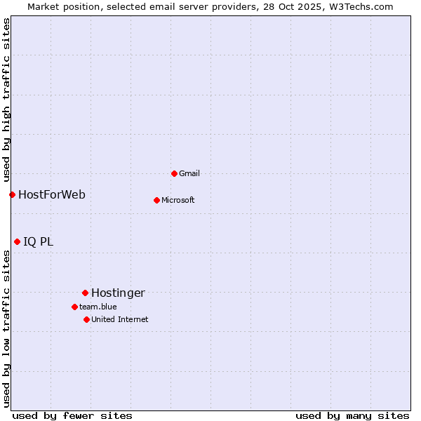 Market position of Hostinger vs. IQ PL vs. HostForWeb