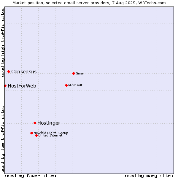 Market position of Hostinger vs. Consensus vs. HostForWeb