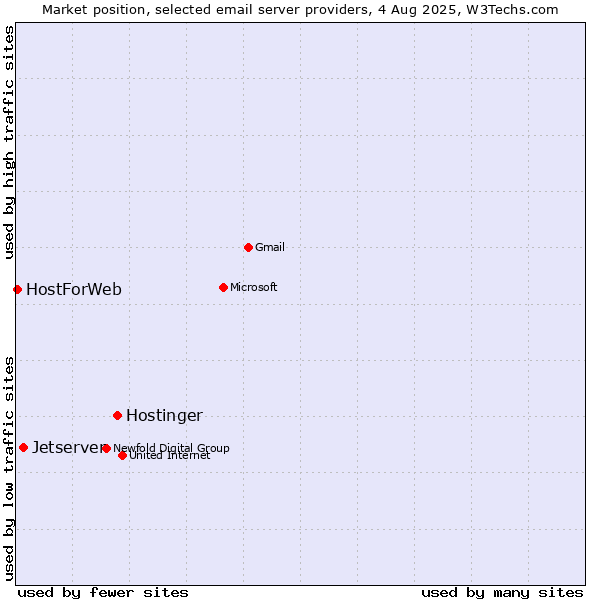 Market position of Hostinger vs. Jetserver vs. HostForWeb