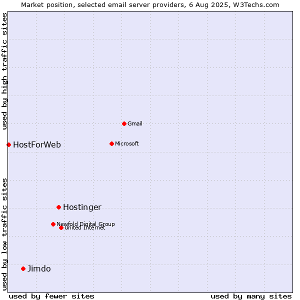 Market position of Hostinger vs. Jimdo vs. HostForWeb