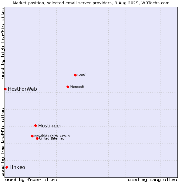 Market position of Hostinger vs. Linkeo vs. HostForWeb