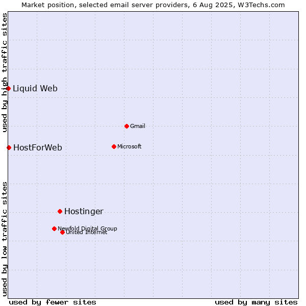 Market position of Hostinger vs. HostForWeb vs. Liquid Web