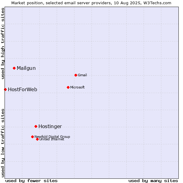Market position of Hostinger vs. Mailgun vs. HostForWeb